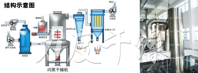 閃蒸干燥機(jī)結(jié)構(gòu)示意圖