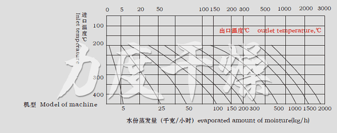 LPG系列高速離心噴霧干燥機水份蒸發(fā)量圖表