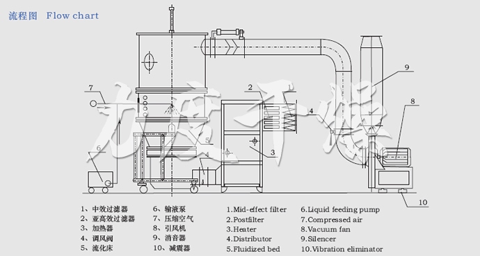 FL FG系列立式沸騰制粒干燥機(jī)流程圖