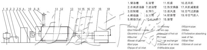RLY系列燃油熱風(fēng)爐流程圖