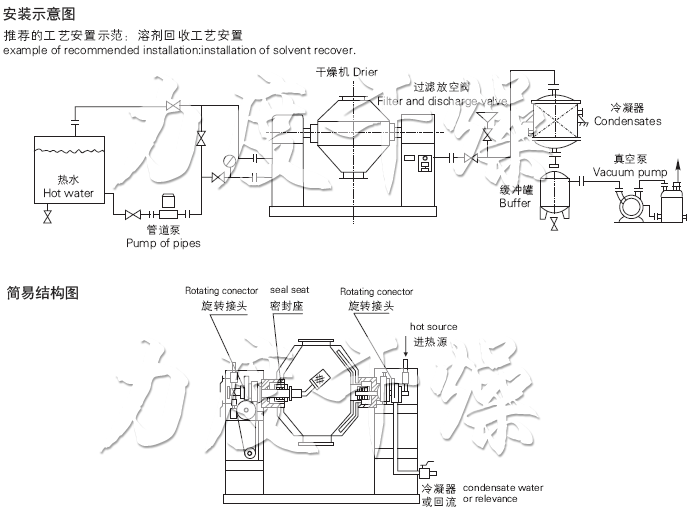 SZG系列雙錐回轉(zhuǎn)真空干燥機安裝示意圖與結構圖