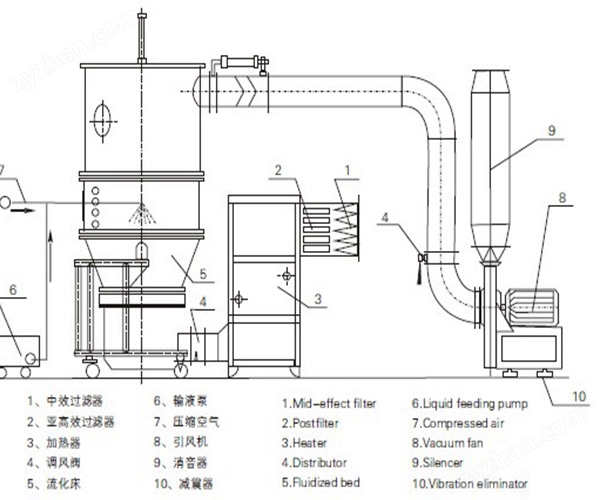 果粉沸騰制粒機