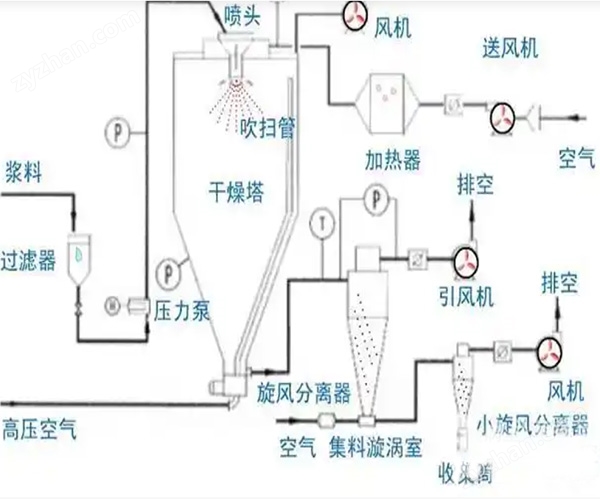 甜菊糖專用噴霧干燥機(jī)