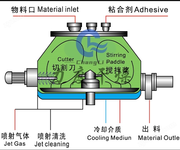 姜黃素濕法制粒機(jī)