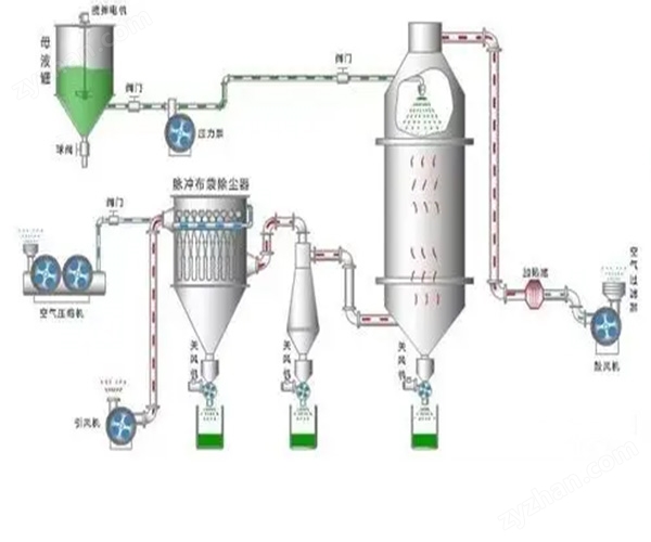 發(fā)酵多肽水溶液壓力噴霧干燥機