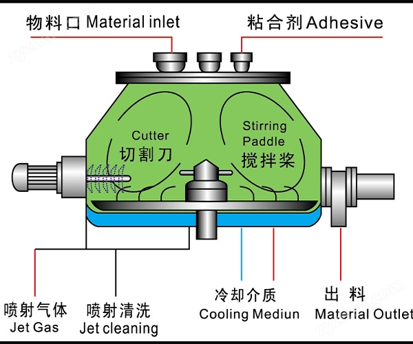 力度干燥——甜味調(diào)料濕法制粒機！