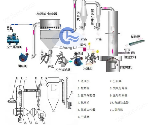 力度干燥——漂白粉旋轉閃蒸干燥機！